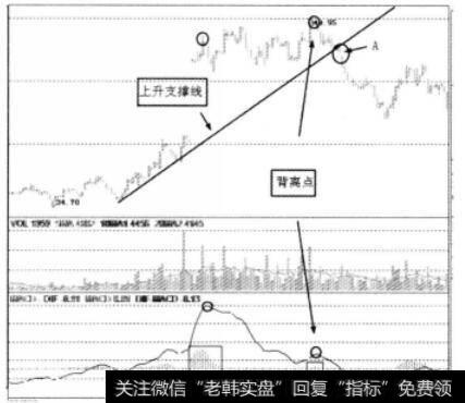 股价跌破上升支撑线后<a href='/zuoyugen/290230.html'>趋势</a>图