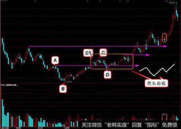 买点的实战技巧综合分析