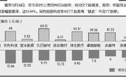 破发频现 新股投资逻辑生变？