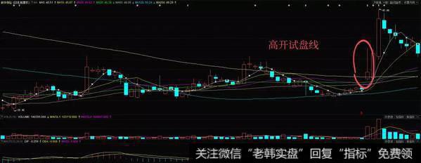 高开向上试盘K线组合实战案例