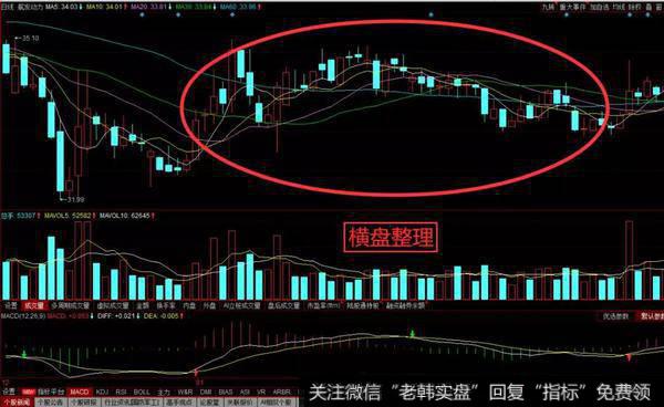 在动力不足的情况下转为横盘整理