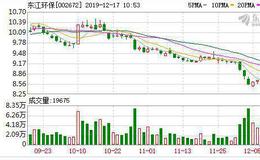 <em>东江环保</em>：融资净买入135.34万元，融资余额3803.36万元（12-16）
