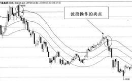 什么情况下真突破概率最大