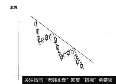 K线的下降趋势线