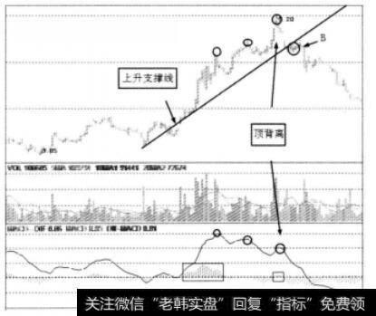 股价于B处跌破上升支撑线示意图