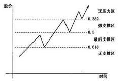 [黄金分割线的实战运用]怎样在回调支撑区来判断股价未来的运行趋势？