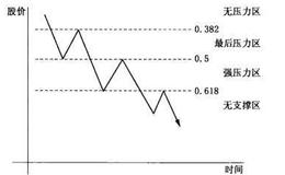 [黄金分割线的实战运用]怎样在反弹压力区来判断股价未来的运行趋势？