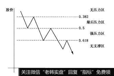 [黄金分割线的实战运用]怎样在反弹压力区来判断股价未来的运行<a href='/zuoyugen/290230.html'>趋势</a>？