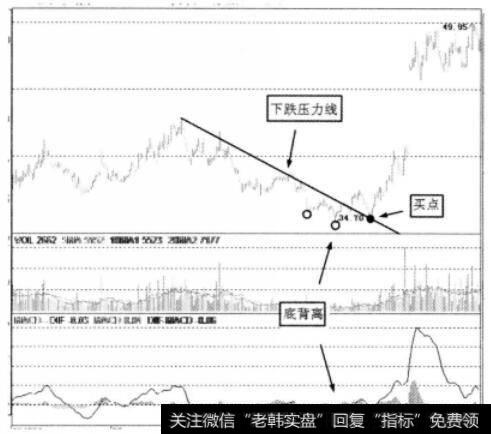 底背离后股价升破下跌压力线示意图