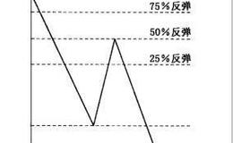 什么是百分比线？百分比线的画法怎样画？