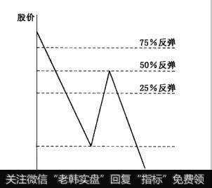 下降百分比线