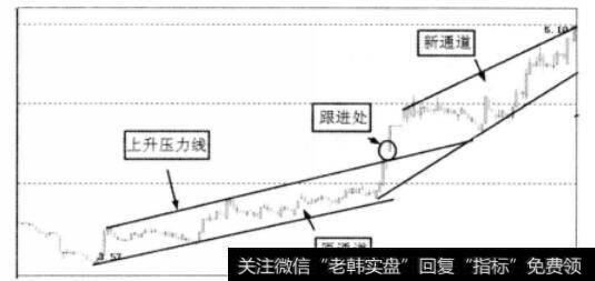 股价有效突破原趋势的上轨示意图