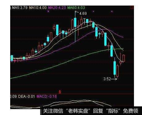 百分比线在股市下跌行情中的作用是什么？