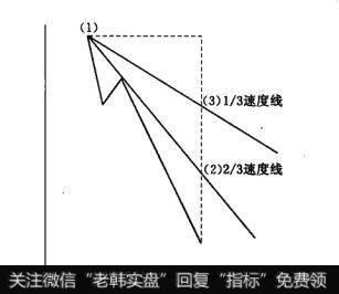 下降速度线