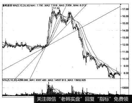 上升扇形线在<a href='/caijunyi/290233.html'>股市</a>中的实战意义是什么？