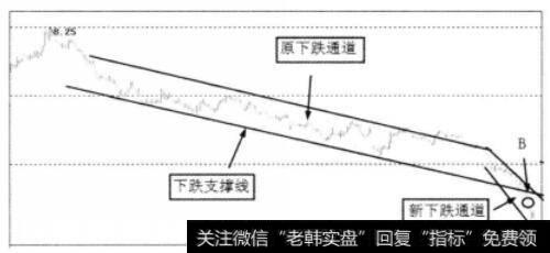 下跌通道示意图