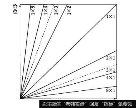 什么是甘氏线？甘氏线的画法和作用是什么？