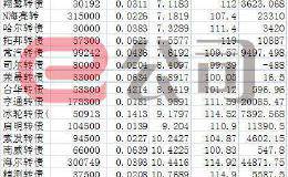 可转债今年大扩容！打新投资者赚了213亿元 平均转股溢价率高达8.89%