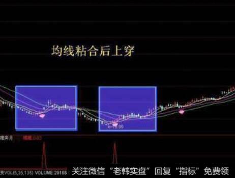 各类趋势线在分析家、大智慧等软件上的画法分为几步？