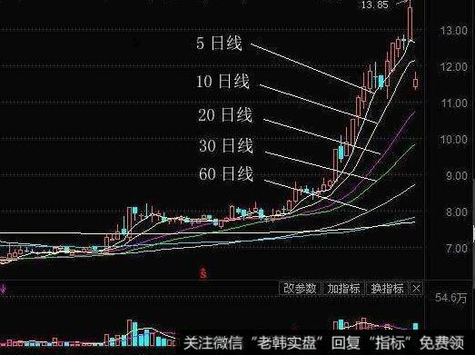 各类<a href='/qushixian/'>趋势线</a>在钱龙、通达信等软件上的画法分为几步？