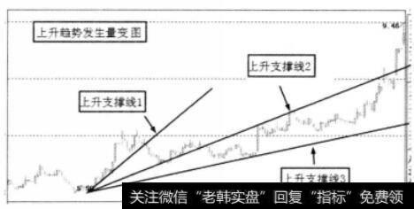 股价跌破上升支撑线示意图