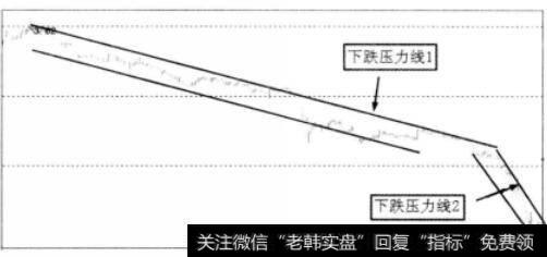 股价升破原压力线示意图