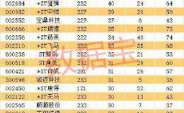 惊呆！每3天就要经历2次涨跌停 14万股东看傻眼 这批股票上演“刀口舔血”