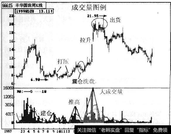 图5-1 成交量图例