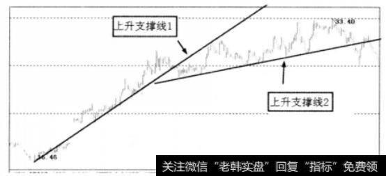 原趋势量变图