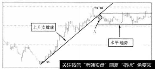 上升支撑线与水平趋势示意图