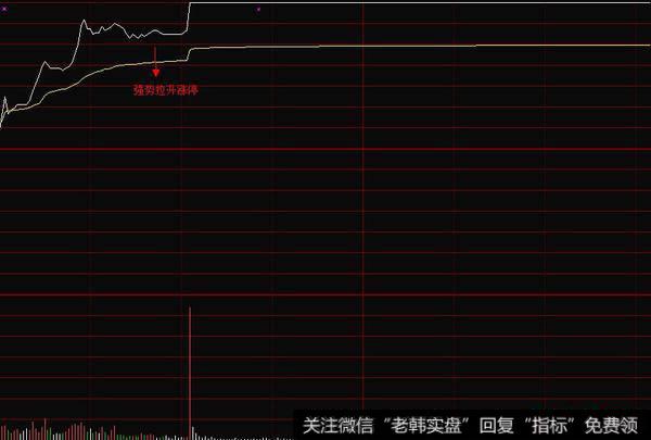 判断分时图的强势上升形态