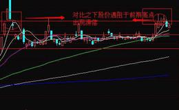 股价前期高点遇阻，呈现出局部性的顶部，前期高点见顶的操作策略