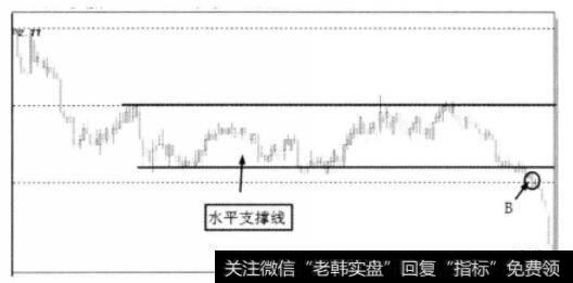 有效跌破上升支撑线后<a href='/lizhengjin/271164.html'>趋势图</a>