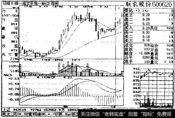 图5-2 联农股份走势图（1）