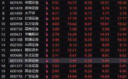 “牛市标杆”全线暴动 六大重磅护航 7500亿资金抢筹！外资24天净买900亿