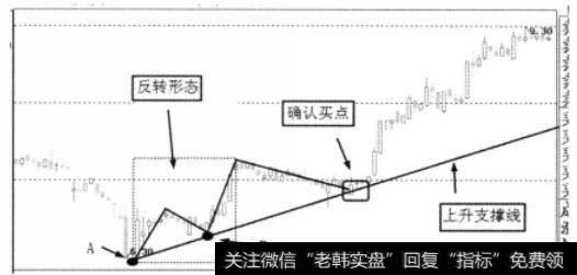 反转形态图