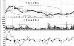 轻松买对卖对大牛股之致命的硬伤：均线系统不集中(线)