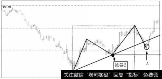 初始上升支撑线示意图