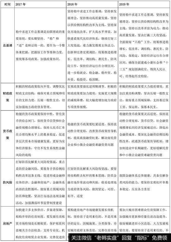 图1：近三年中央经济工作会议相关内容 资料来源：前海开源基金整理1