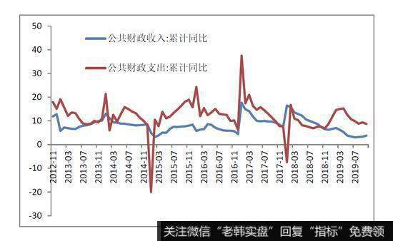 图1：2019年财政收入同比大幅下降 资料来源：Wind，前海开源基金