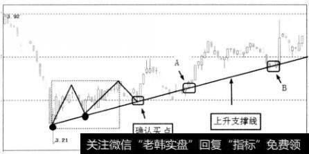 第一个扩展买点产生后趋势图