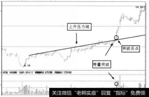 行情沿上升通道运行图