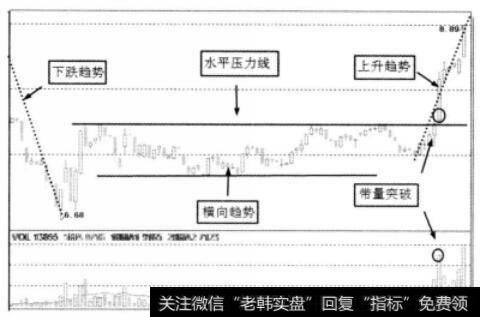 行情在横向趋势压力线下运行图