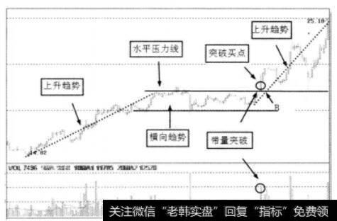 股价放量突破压力线时趋势图