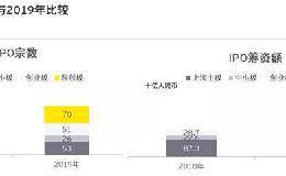 新股审核通过率88%！料明年IPO继续保持活跃