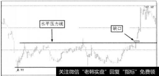 上升趋势转化示意图