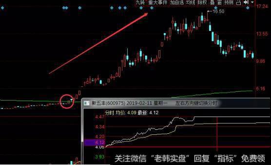 <a href='/gupiaorumen/284445.html'>新五丰</a>走势图（绿色线为250日均线）