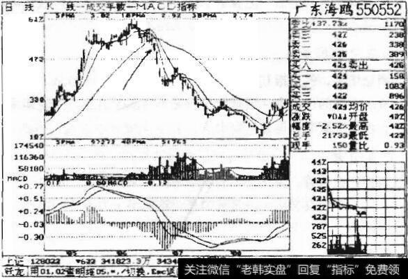 图5-9 广东海鸥走势图