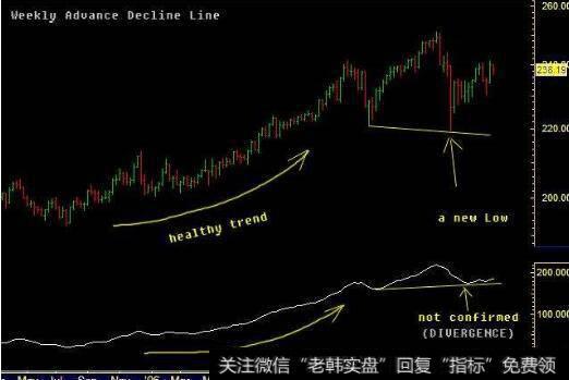 腾落指数指标(ADL)