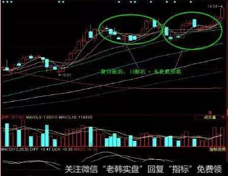 复合底坑中通常会使用U型底+头肩底形构成